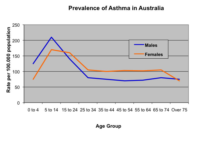 Respiratory disease graph 1